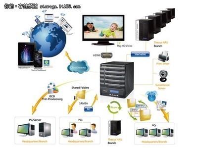 色卡司N5550網絡存儲器 專業存儲新選擇，限時特價4999元